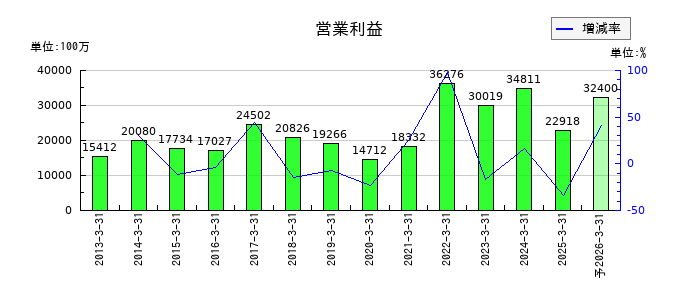 丸一鋼管の通期の営業利益推移