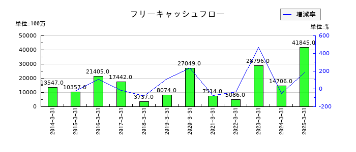 丸一鋼管のフリーキャッシュフロー推移