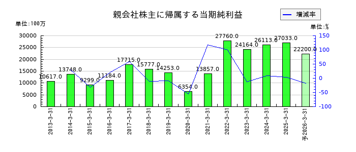 丸一鋼管の通期の純利益推移