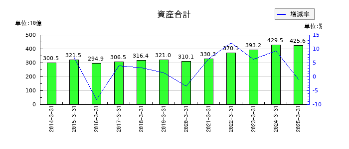 丸一鋼管の資産合計の推移