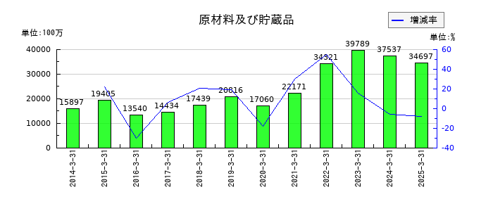 丸一鋼管の原材料及び貯蔵品の推移