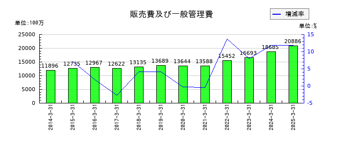 丸一鋼管の販売費及び一般管理費の推移
