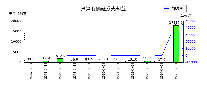丸一鋼管の投資有価証券売却益の推移