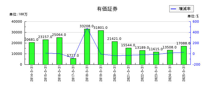 丸一鋼管の有価証券の推移