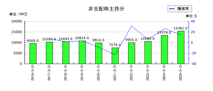丸一鋼管の非支配株主持分の推移