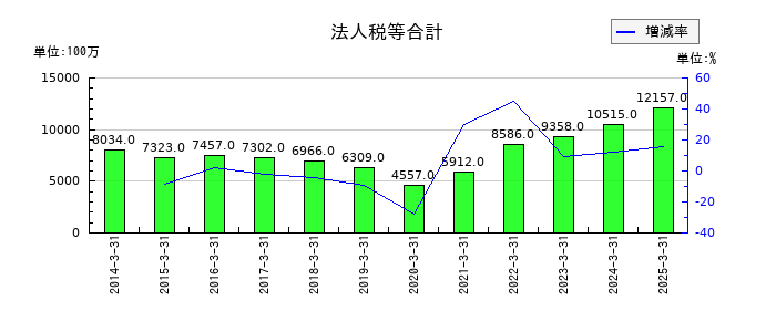 丸一鋼管の法人税等合計の推移
