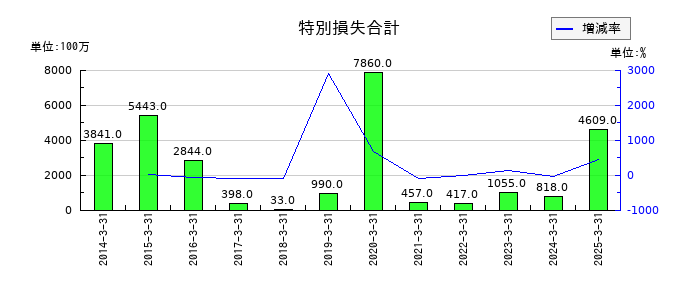 丸一鋼管の特別損失合計の推移
