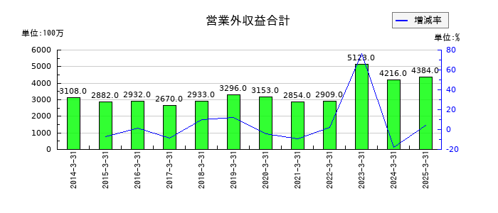 丸一鋼管の営業外収益合計の推移