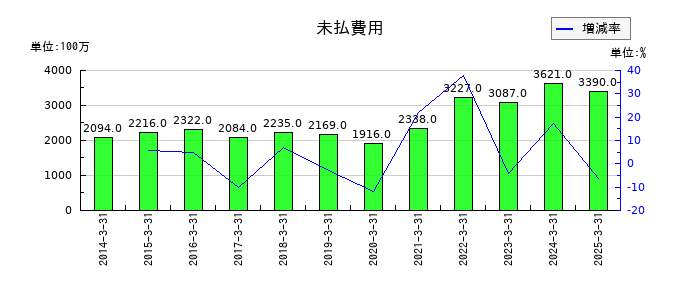 丸一鋼管の未払費用の推移