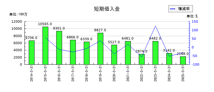 丸一鋼管の短期借入金の推移