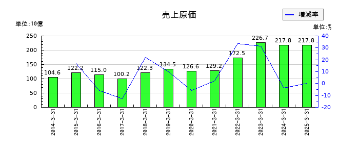 丸一鋼管の売上原価の推移