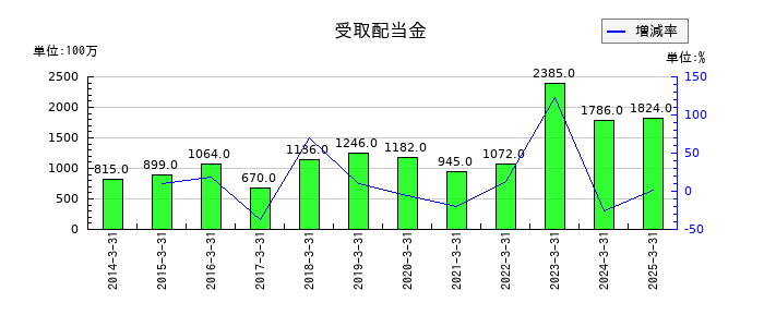 丸一鋼管の受取配当金の推移