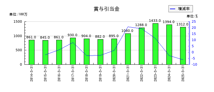 丸一鋼管の賞与引当金の推移