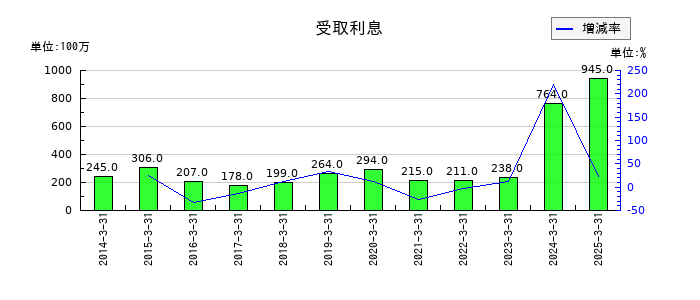 丸一鋼管の受取利息の推移