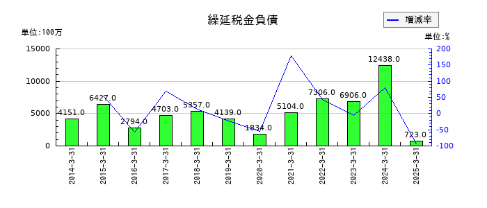 丸一鋼管の繰延税金負債の推移