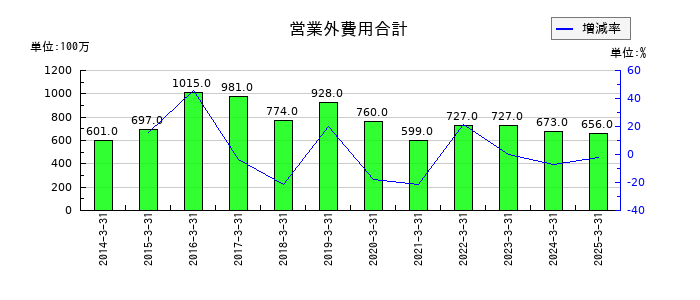 丸一鋼管の営業外費用合計の推移
