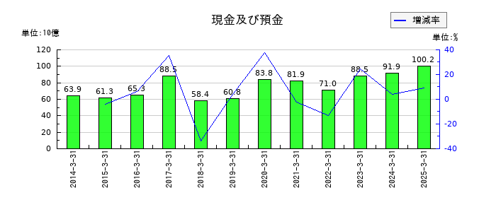 丸一鋼管の現金及び預金の推移