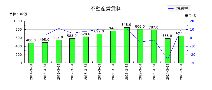 丸一鋼管の不動産賃貸料の推移