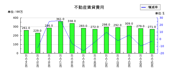 丸一鋼管の不動産賃貸費用の推移