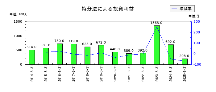 丸一鋼管の持分法による投資利益の推移