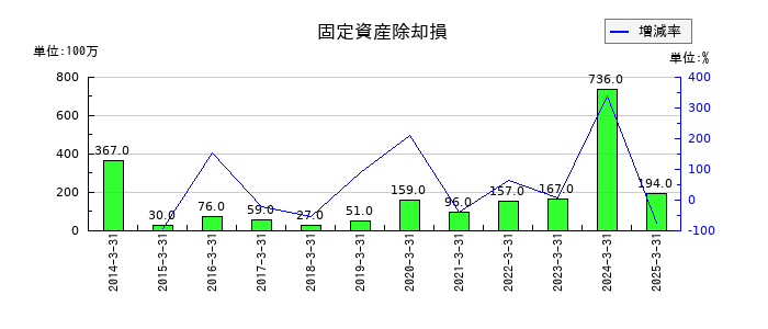 丸一鋼管の固定資産除却損の推移