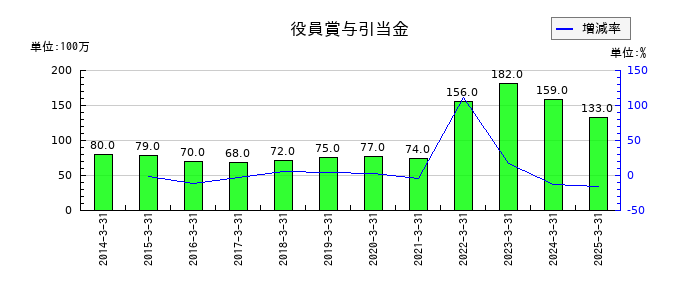 丸一鋼管の役員賞与引当金の推移