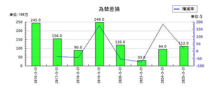 丸一鋼管の為替差損の推移