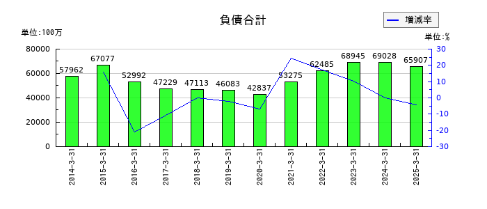 丸一鋼管の負債合計の推移