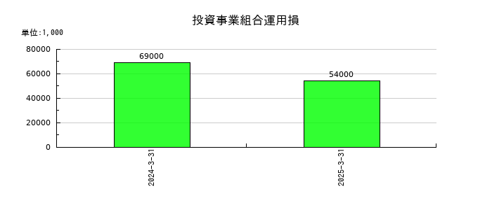 丸一鋼管の投資事業組合運用損の推移