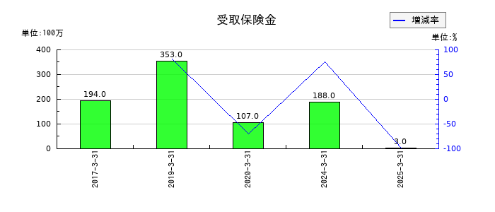 丸一鋼管の受取保険金の推移