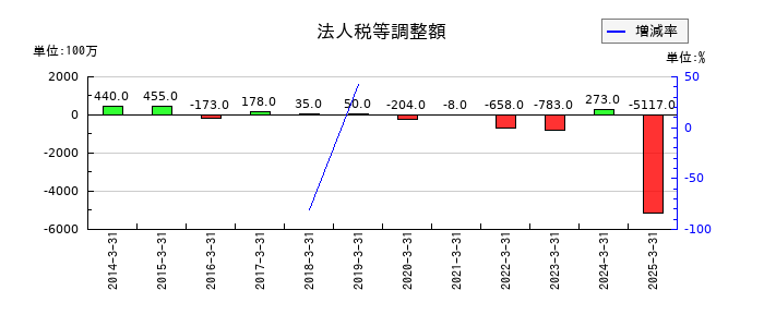 丸一鋼管の法人税等調整額の推移
