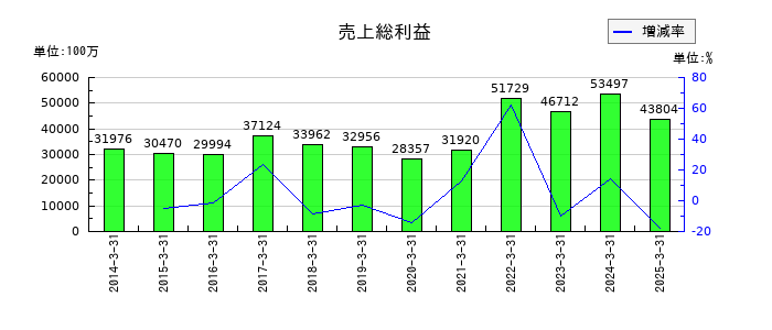 丸一鋼管の売上総利益の推移