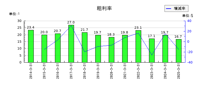 丸一鋼管の粗利率の推移