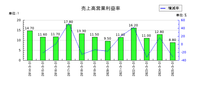 丸一鋼管の売上高営業利益率の推移