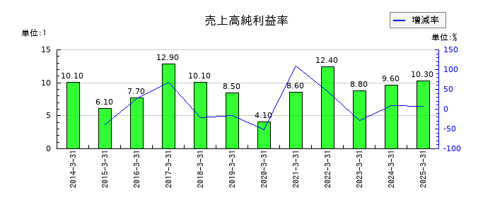 丸一鋼管の売上高純利益率の推移