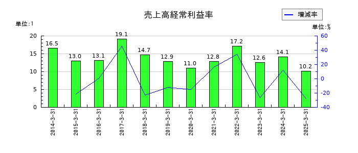丸一鋼管の売上高経常利益率の推移