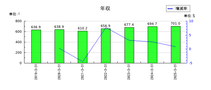 丸一鋼管の年収の推移