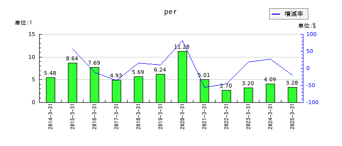 丸一鋼管のperの推移