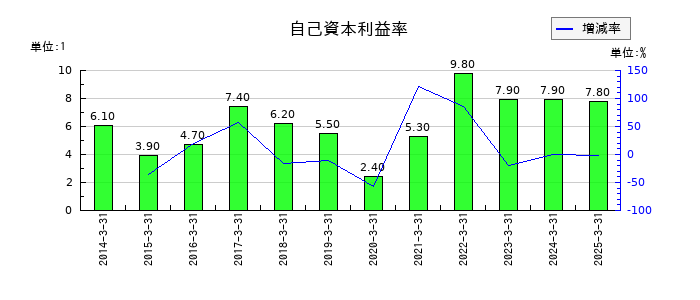 丸一鋼管の自己資本利益率の推移