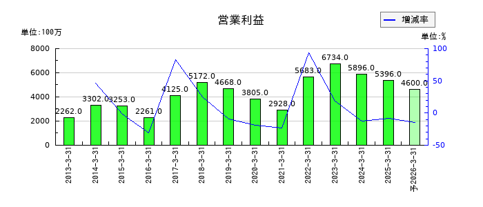 モリ工業の通期の営業利益推移