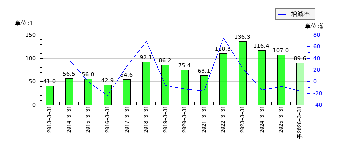 モリ工業のEPS(一株当たりの利益)推移