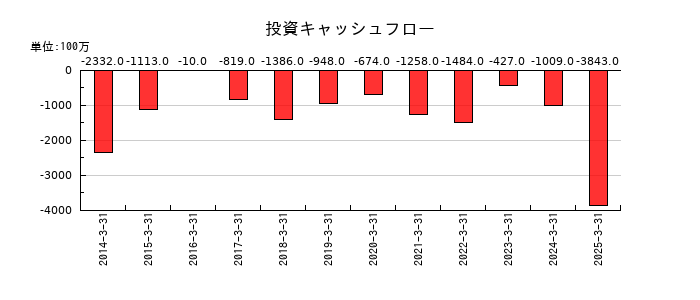モリ工業の投資キャッシュフロー推移