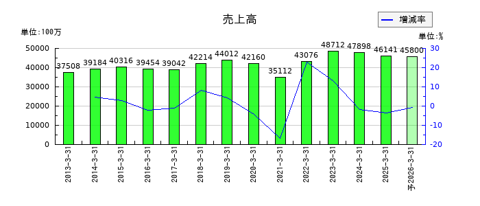 モリ工業の通期の売上高推移