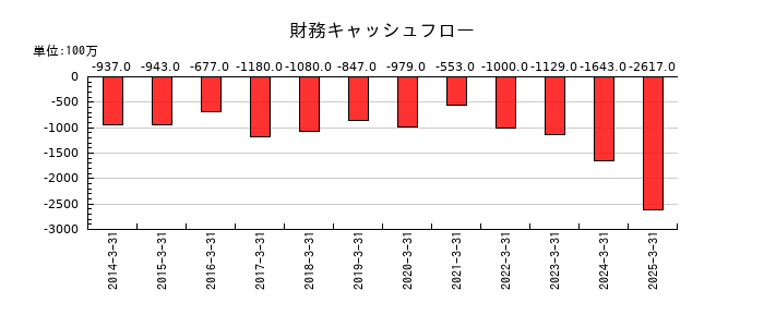 モリ工業の財務キャッシュフロー推移