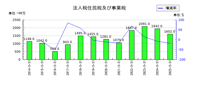 モリ工業の法人税住民税及び事業税の推移