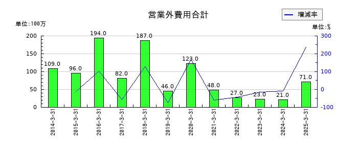 モリ工業の営業外費用合計の推移