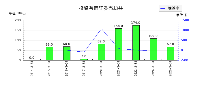 モリ工業の投資有価証券売却益の推移