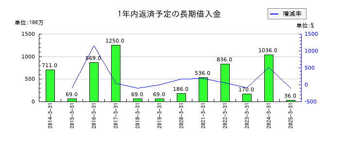 モリ工業の1年内返済予定の長期借入金の推移