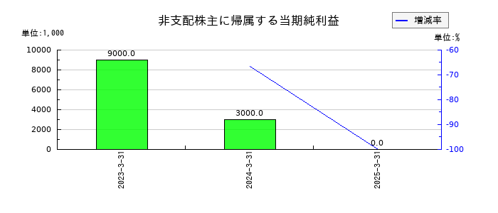 モリ工業の非支配株主に帰属する当期純利益の推移