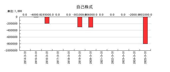 モリ工業の自己株式の推移